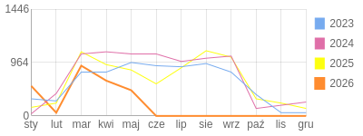 Wykres roczny blog rowerowy PiotrKukla2.bikestats.pl